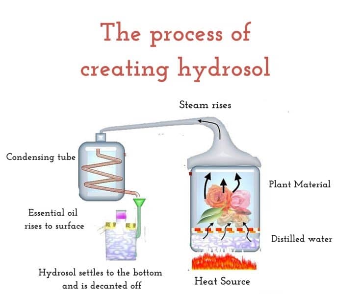 What are Hydrosols